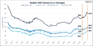 Veson: Bulker newbuilding values at 15-year high